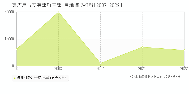 安芸津町三津(東広島市)の農地価格推移グラフ(坪単価)[2007-2022年]
