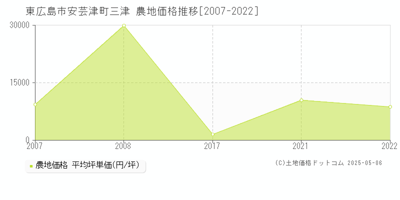 東広島市安芸津町三津の農地取引価格推移グラフ 