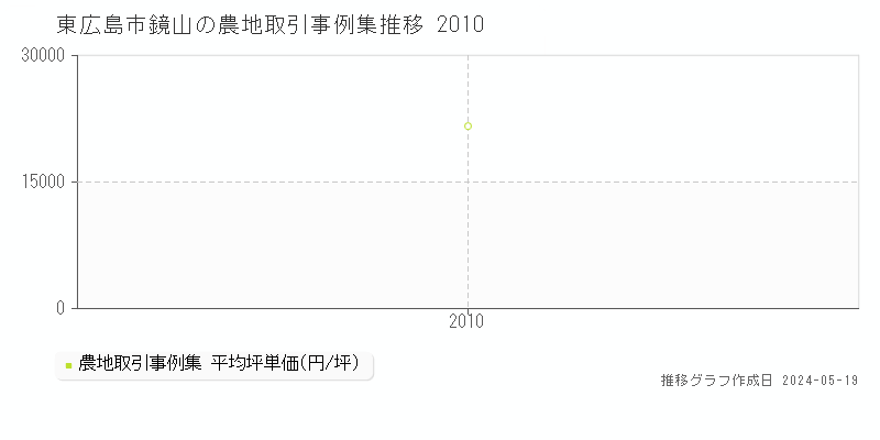 東広島市鏡山の農地価格推移グラフ 