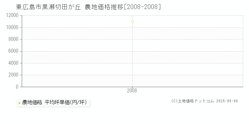 黒瀬切田が丘(東広島市)の農地価格推移グラフ(坪単価)[2008-2008年]