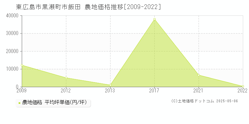 黒瀬町市飯田(東広島市)の農地価格推移グラフ(坪単価)[2009-2022年]