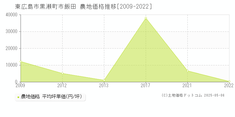 東広島市黒瀬町市飯田の農地価格推移グラフ 