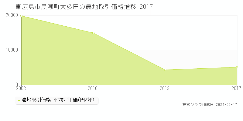 東広島市黒瀬町大多田の農地取引価格推移グラフ 
