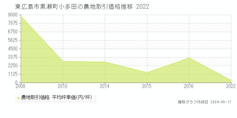 東広島市黒瀬町小多田の農地価格推移グラフ 