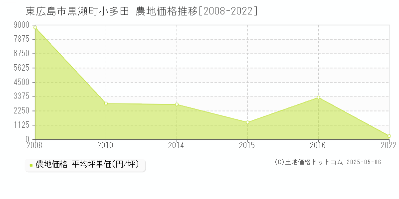 黒瀬町小多田(東広島市)の農地価格推移グラフ(坪単価)[2008-2022年]