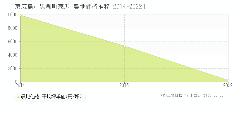 黒瀬町兼沢(東広島市)の農地価格推移グラフ(坪単価)[2014-2022年]