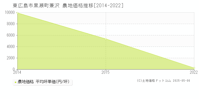 東広島市黒瀬町兼沢の農地価格推移グラフ 