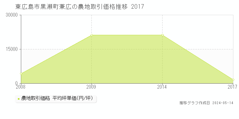 東広島市黒瀬町兼広の農地取引事例推移グラフ 