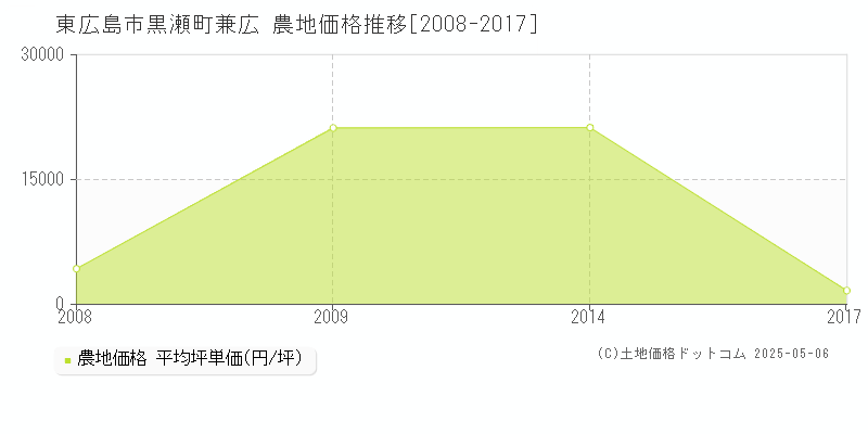 黒瀬町兼広(東広島市)の農地価格推移グラフ(坪単価)[2008-2017年]