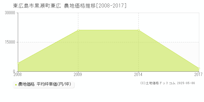 東広島市黒瀬町兼広の農地価格推移グラフ 