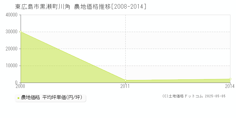黒瀬町川角(東広島市)の農地価格推移グラフ(坪単価)[2008-2014年]