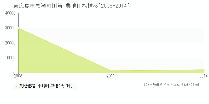 東広島市黒瀬町川角の農地価格推移グラフ 