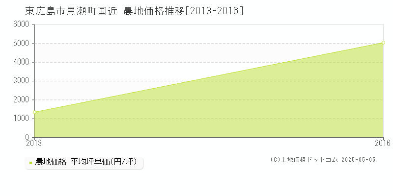 黒瀬町国近(東広島市)の農地価格推移グラフ(坪単価)[2013-2016年]