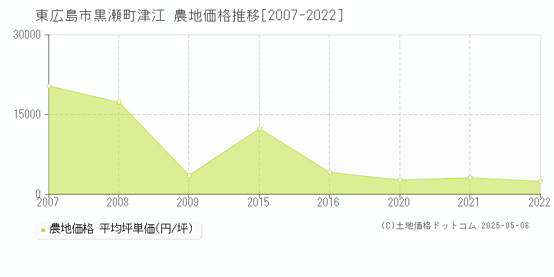 黒瀬町津江(東広島市)の農地価格推移グラフ(坪単価)[2007-2022年]
