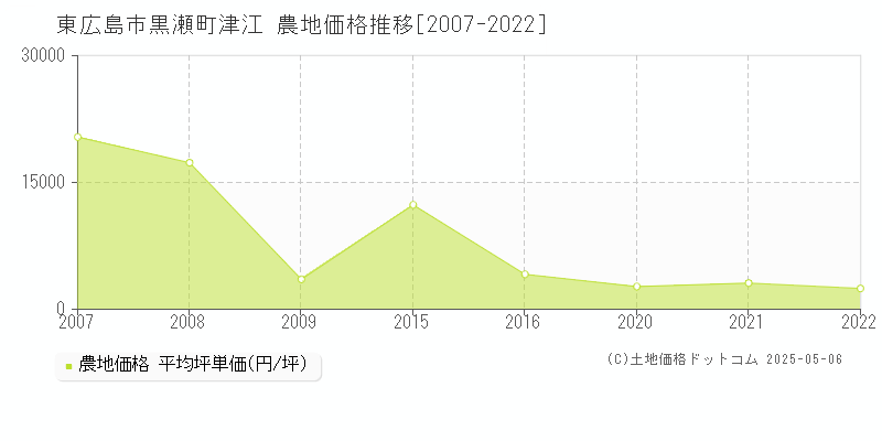 東広島市黒瀬町津江の農地価格推移グラフ 