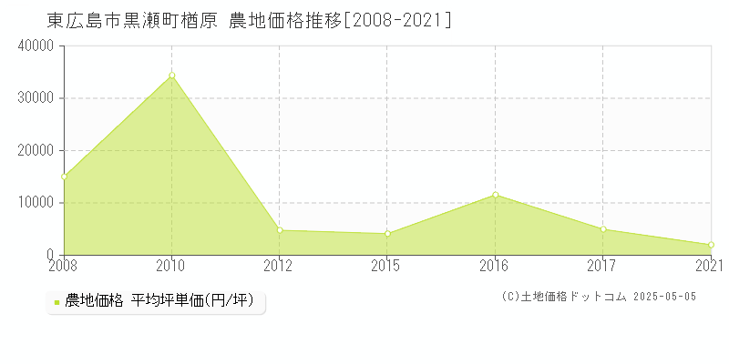 黒瀬町楢原(東広島市)の農地価格推移グラフ(坪単価)[2008-2021年]