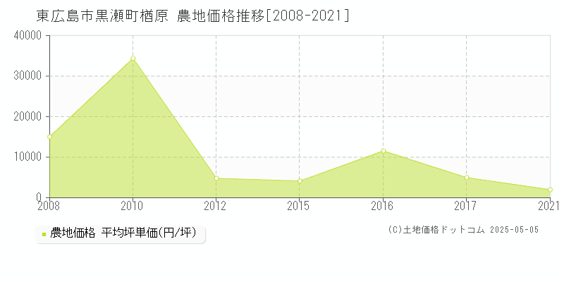 東広島市黒瀬町楢原の農地取引価格推移グラフ 