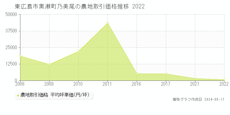 東広島市黒瀬町乃美尾の農地価格推移グラフ 