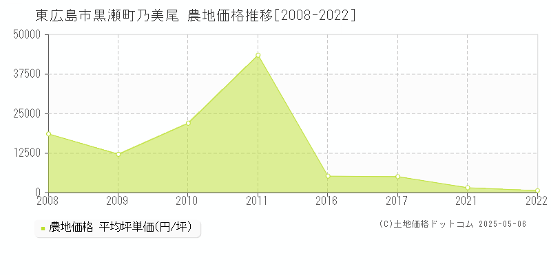 黒瀬町乃美尾(東広島市)の農地価格推移グラフ(坪単価)[2008-2022年]