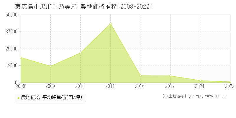 東広島市黒瀬町乃美尾の農地価格推移グラフ 