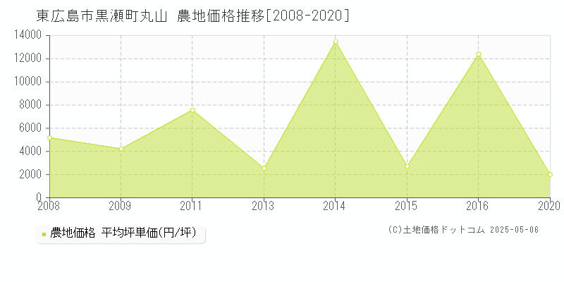 黒瀬町丸山(東広島市)の農地価格推移グラフ(坪単価)[2008-2020年]