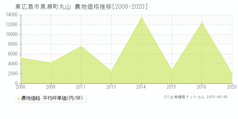 東広島市黒瀬町丸山の農地価格推移グラフ 