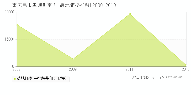 黒瀬町南方(東広島市)の農地価格推移グラフ(坪単価)[2008-2013年]