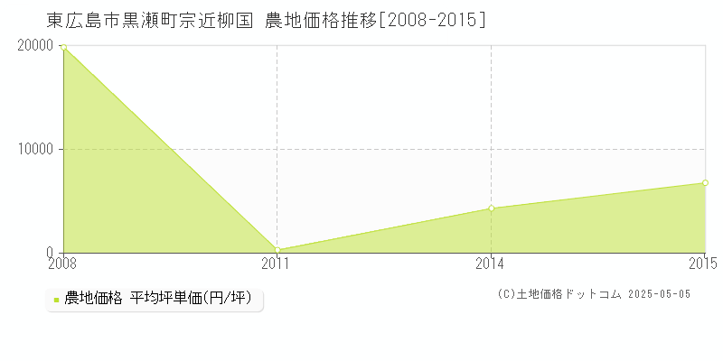 黒瀬町宗近柳国(東広島市)の農地価格推移グラフ(坪単価)[2008-2015年]