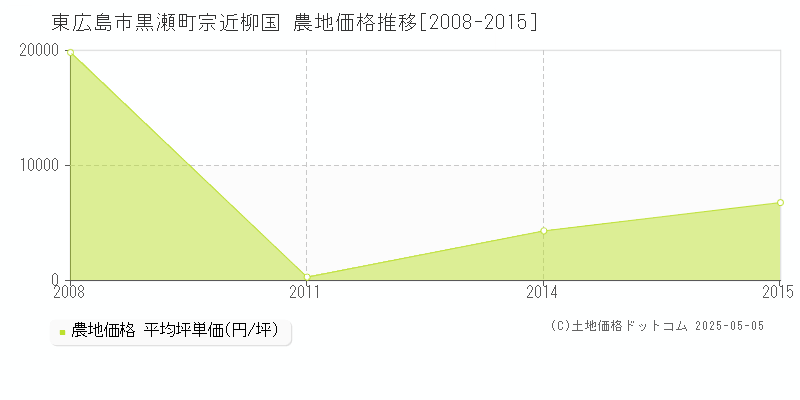 東広島市黒瀬町宗近柳国の農地価格推移グラフ 