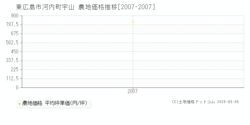 河内町宇山(東広島市)の農地価格推移グラフ(坪単価)[2007-2007年]