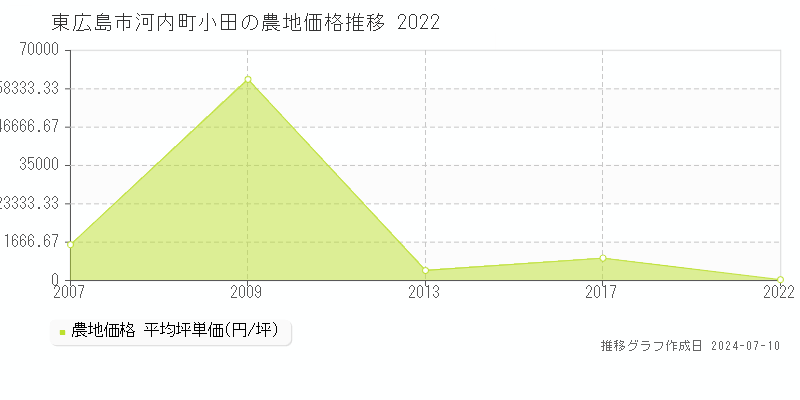 東広島市河内町小田の農地価格推移グラフ 