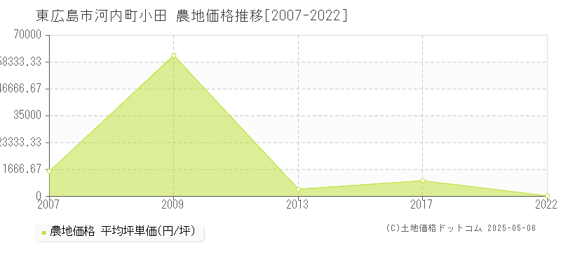 河内町小田(東広島市)の農地価格推移グラフ(坪単価)[2007-2022年]