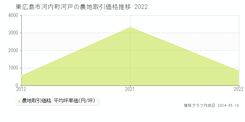東広島市河内町河戸の農地価格推移グラフ 