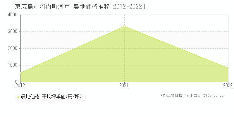 河内町河戸(東広島市)の農地価格推移グラフ(坪単価)[2012-2022年]