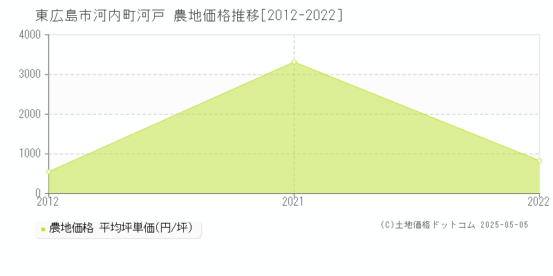 東広島市河内町河戸の農地価格推移グラフ 