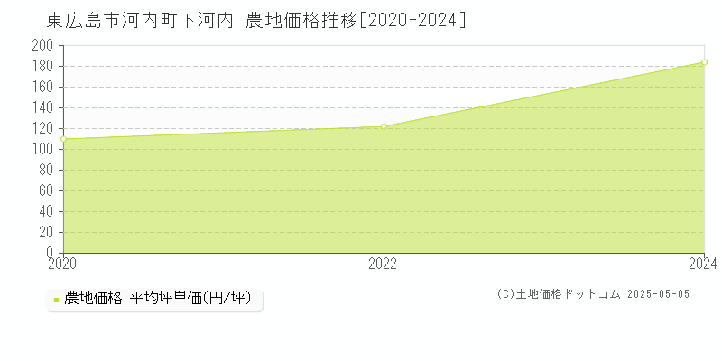 河内町下河内(東広島市)の農地価格推移グラフ(坪単価)[2020-2024年]