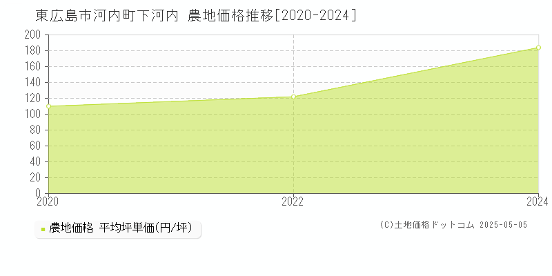 東広島市河内町下河内の農地価格推移グラフ 