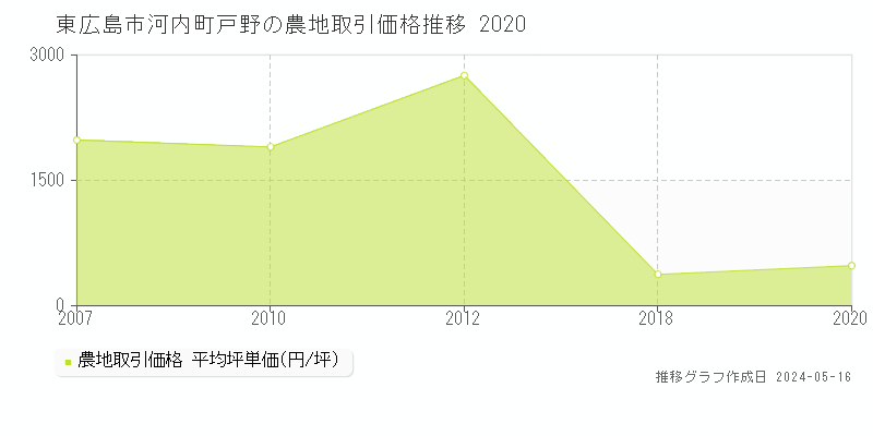 東広島市河内町戸野の農地価格推移グラフ 