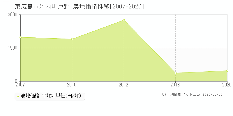 河内町戸野(東広島市)の農地価格推移グラフ(坪単価)[2007-2020年]