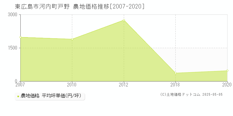 東広島市河内町戸野の農地価格推移グラフ 