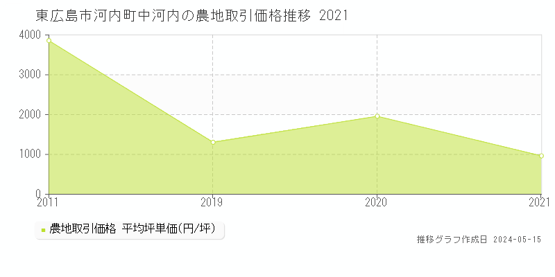 東広島市河内町中河内の農地価格推移グラフ 