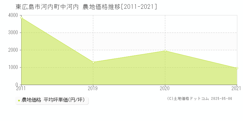 河内町中河内(東広島市)の農地価格推移グラフ(坪単価)[2011-2021年]