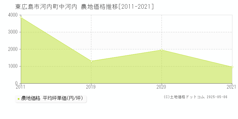 東広島市河内町中河内の農地価格推移グラフ 