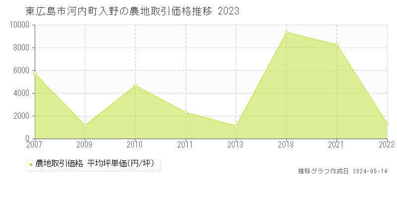 東広島市河内町入野の農地価格推移グラフ 