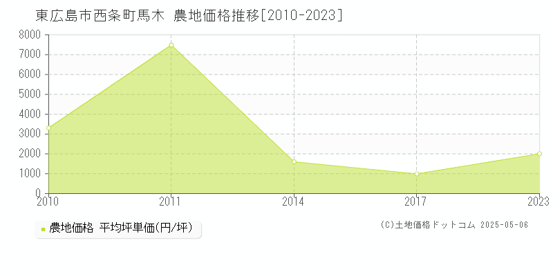 西条町馬木(東広島市)の農地価格推移グラフ(坪単価)[2010-2023年]
