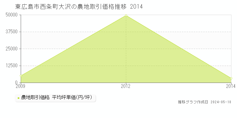 東広島市西条町大沢の農地価格推移グラフ 