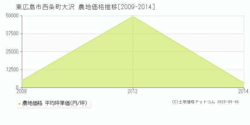 東広島市西条町大沢の農地価格推移グラフ 