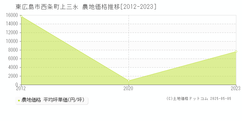 西条町上三永(東広島市)の農地価格推移グラフ(坪単価)[2012-2023年]