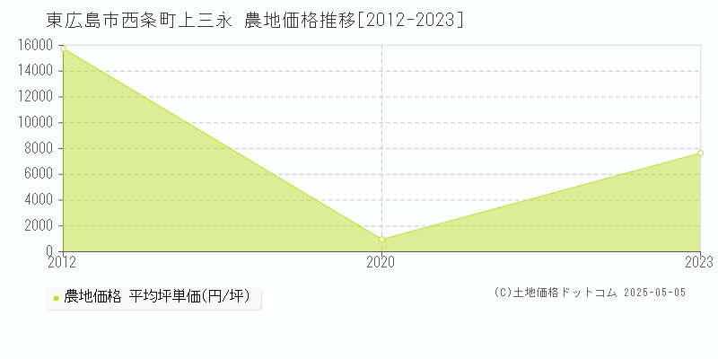 東広島市西条町上三永の農地価格推移グラフ 