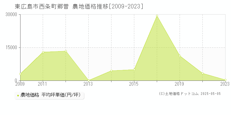 西条町郷曽(東広島市)の農地価格推移グラフ(坪単価)[2009-2023年]